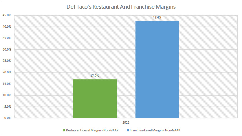 Del Taco restaurant and franchise level margins