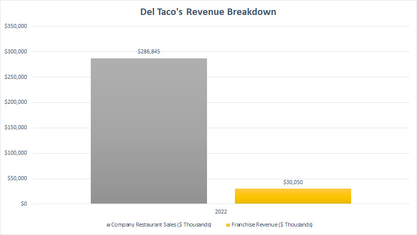Del Taco revenue breakdown