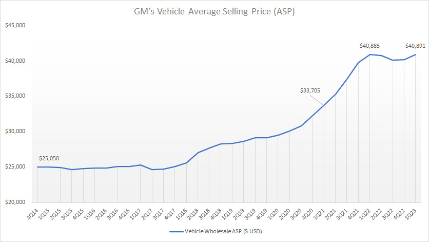 GM vehicle average selling price