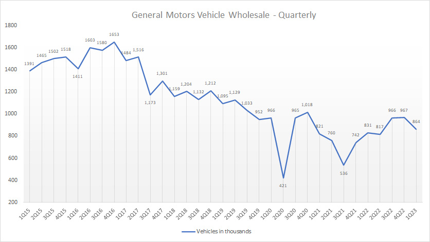 GM vehicle wholesale by quarter