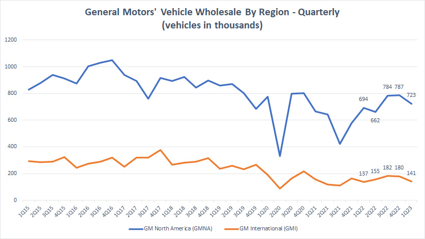 GM vehicle wholesale by region on quarterly basis
