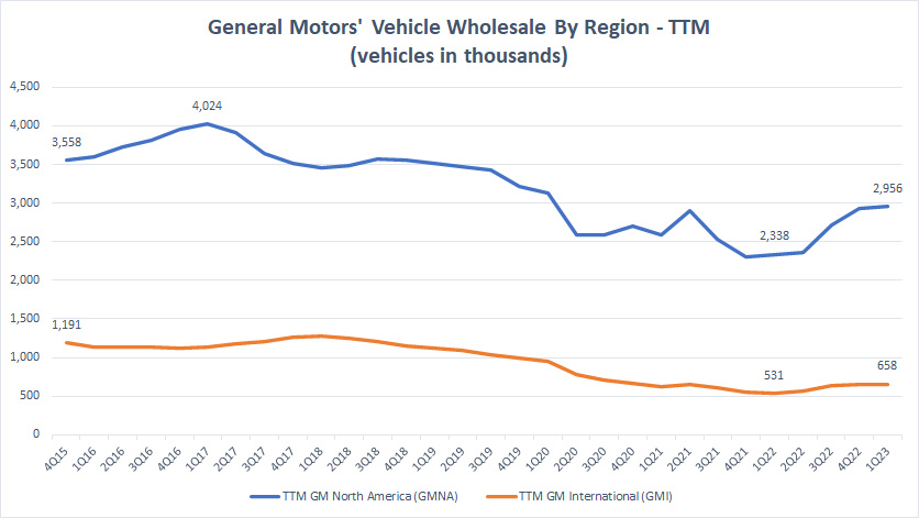 GM vehicle wholesale by region on TTM basis