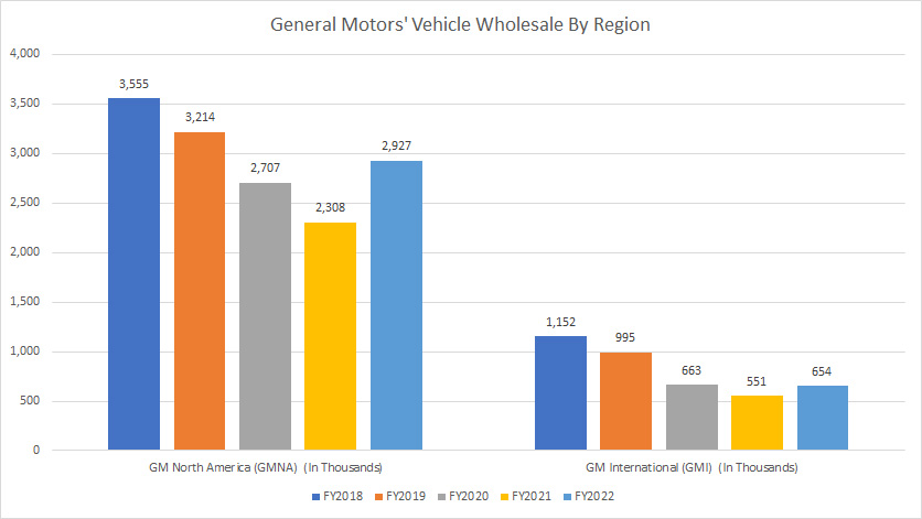 GM vehicle wholesale by region