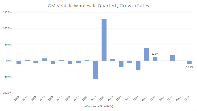 GM vehicle wholesale quarterly growth rates