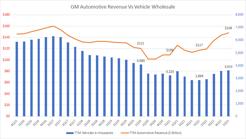 GM vehicle wholesale vs automotive revenue