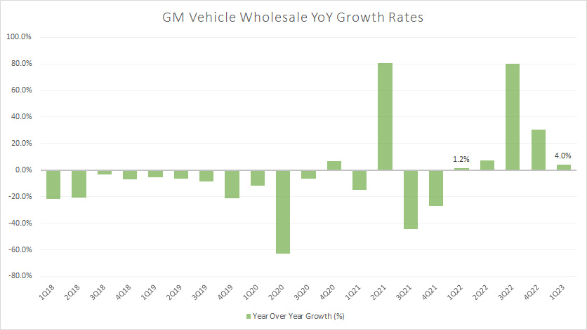 GM vehicle wholesale YoY growth rates