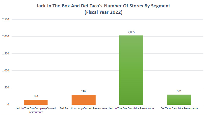 Jack In The Box and Del Taco number of stores