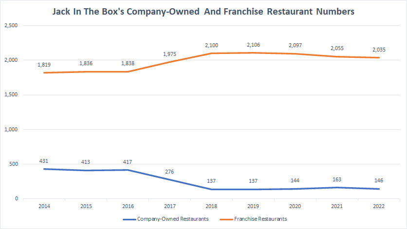 Jack In The Box company-owned and franchise restaurant numbers