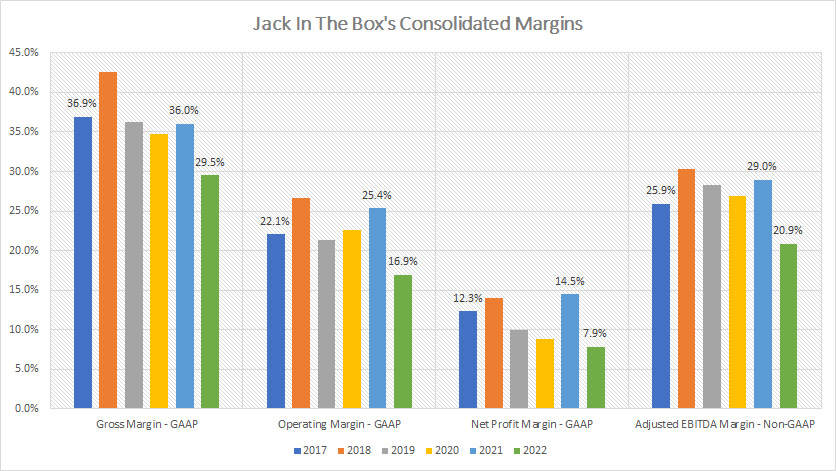 Jack In The Box consolidated margins