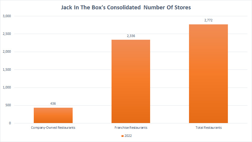Jack In The Box consolidated number of stores