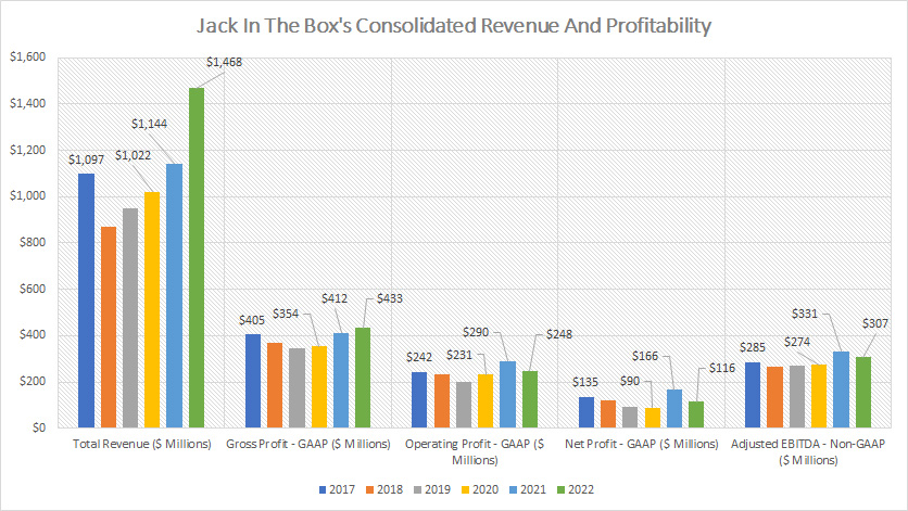 Jack In The Box consolidated revenue and profit