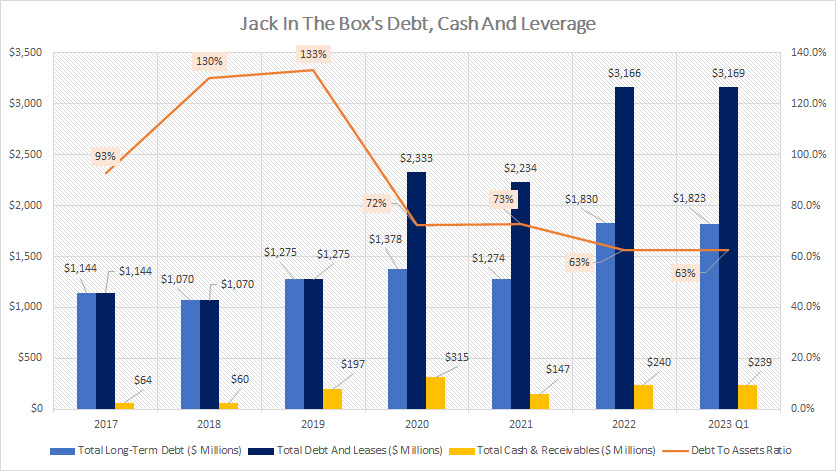 Jack In The Box debt, cash and leverage