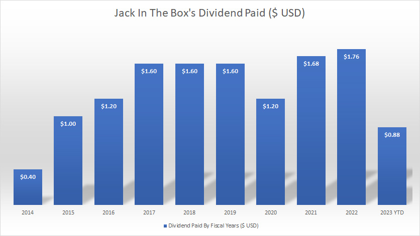 Jack In The Box dividend paid