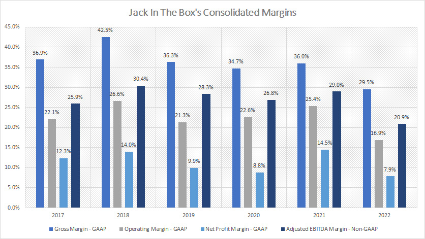 Jack In The Box margins