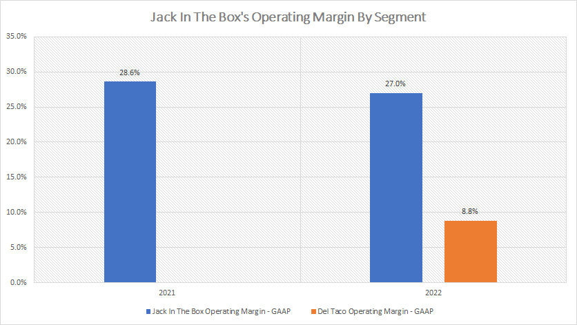 Jack In The Box operating margin by segment