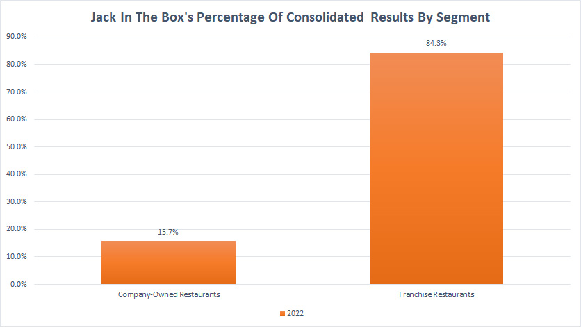 Jack In The Box percentage of consolidated restaurants by segment