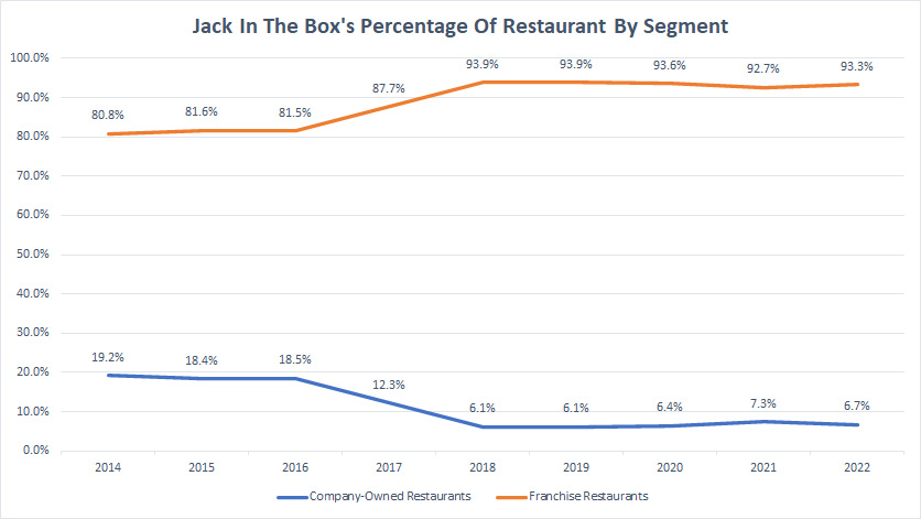 Jack In The Box percentage of restaurants by segment