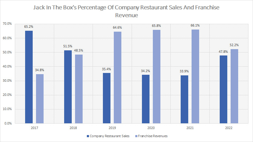 Jack In The Box percentage of restaurant sales and franchise revenue