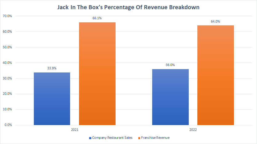 Jack In The Box percentage of revenue breakdown