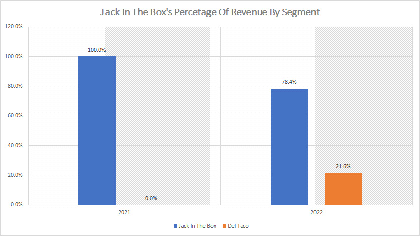 Jack In The Box percentage of revenue by segment