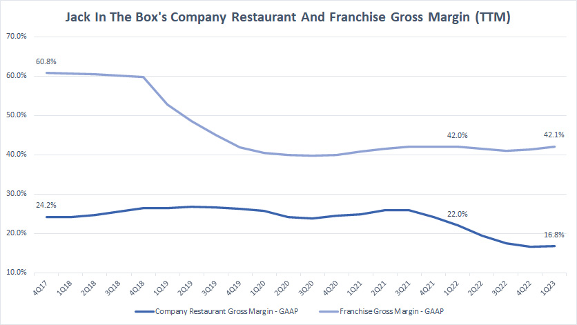 Jack In The Box restaurant and franchise gross margin by TTM
