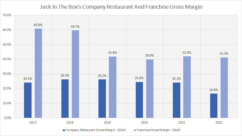Jack In The Box restaurant and franchise gross margin
