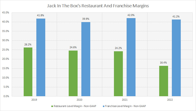 Jack In The Box restaurant and franchise level margins