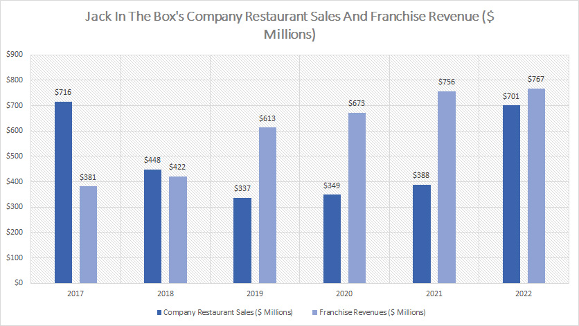 Jack In The Box restaurant sales and franchise revenue