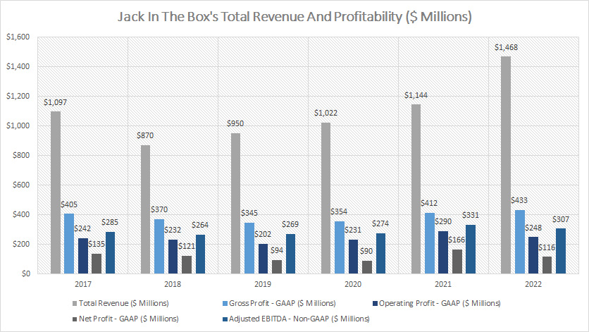 Jack In The Box revenue and profitability