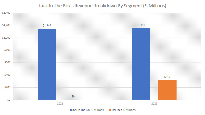 Jack In The Box revenue by segment
