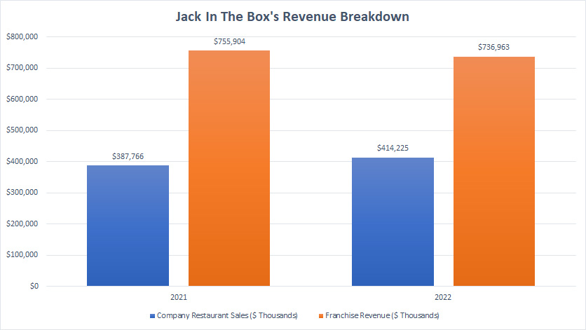 Jack In The Box revenue breakdown