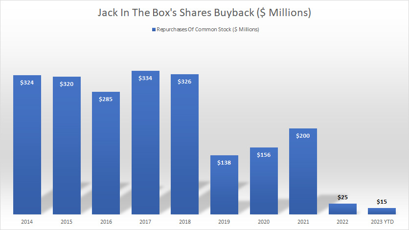 Jack In The Box share buyback