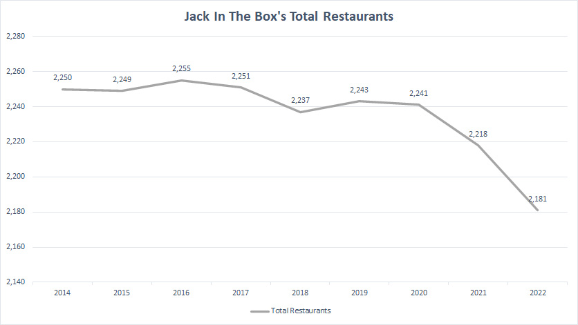 Jack In The Box total stores