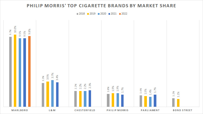 PMI's top 5 cigarette brands by market share