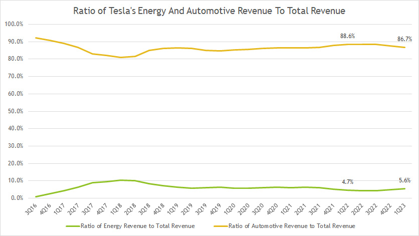 Tesla's solar and automotive revenue to total revenue ratio