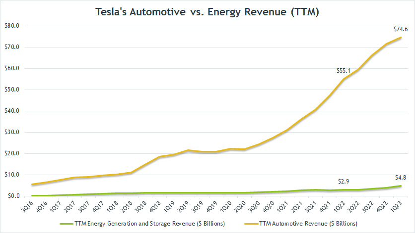 Tesla's solar vs automotive revenue