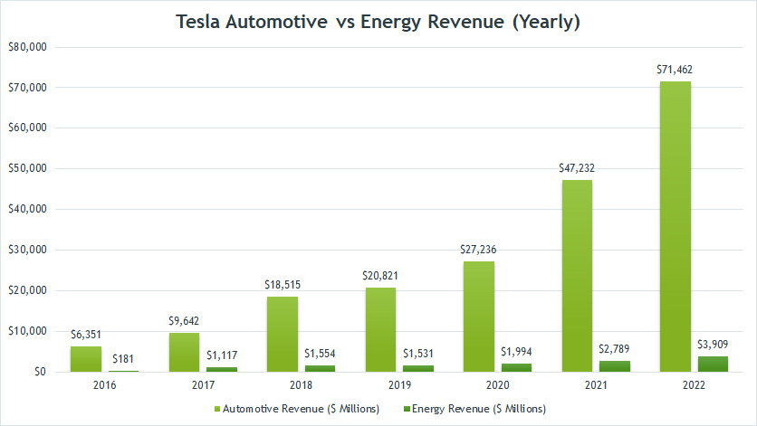 Tesla automotive revenue vs solar revenue