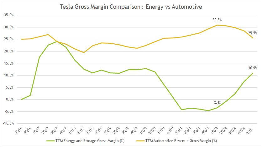 Tesla's solar vs automotive gross margin