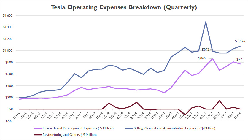 Tesla's operating expense breakdown