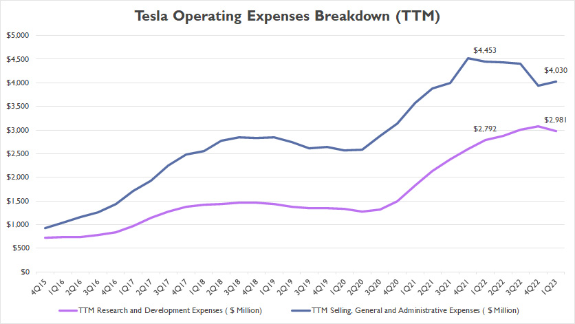 Tesla Operating Expense Breakdown By TTM