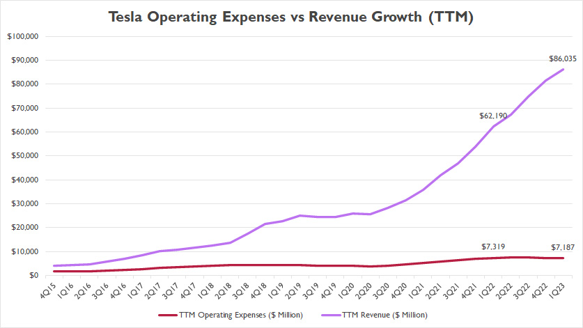 Tesla's operating expense vs total revenue