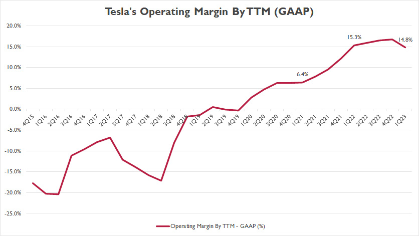Tesla Operating Margin By TTM