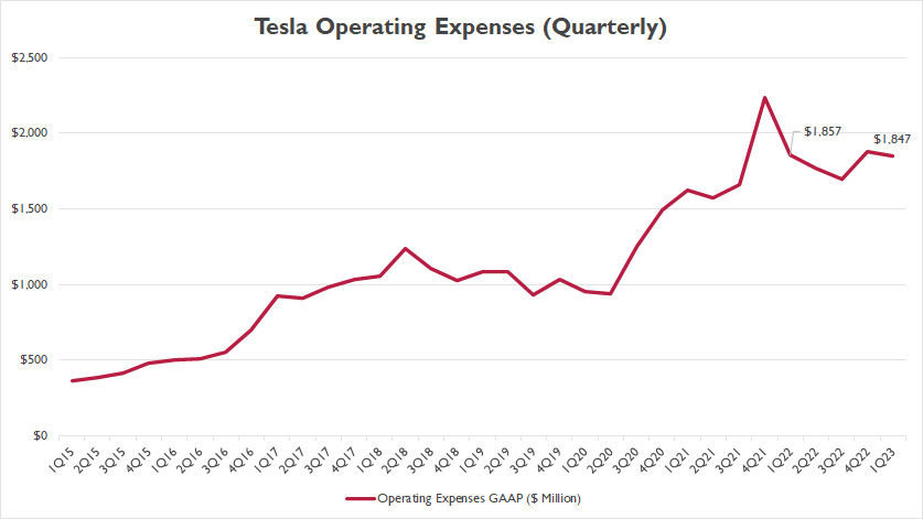 Tesla's quarterly operating expense