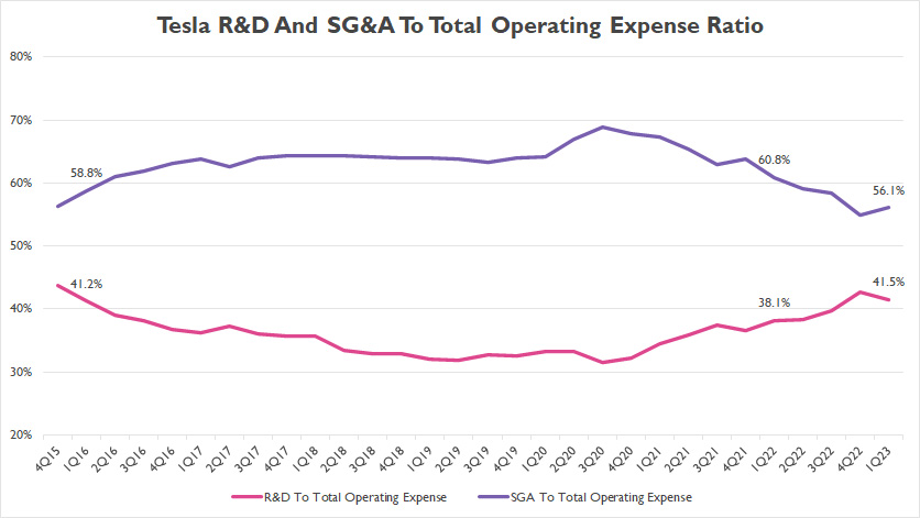 Tesla R&D and SGA To Total Operating Expense Ratio