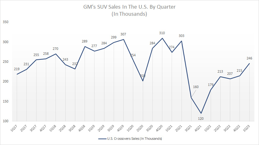 GM U.S. SUV sales by quarter