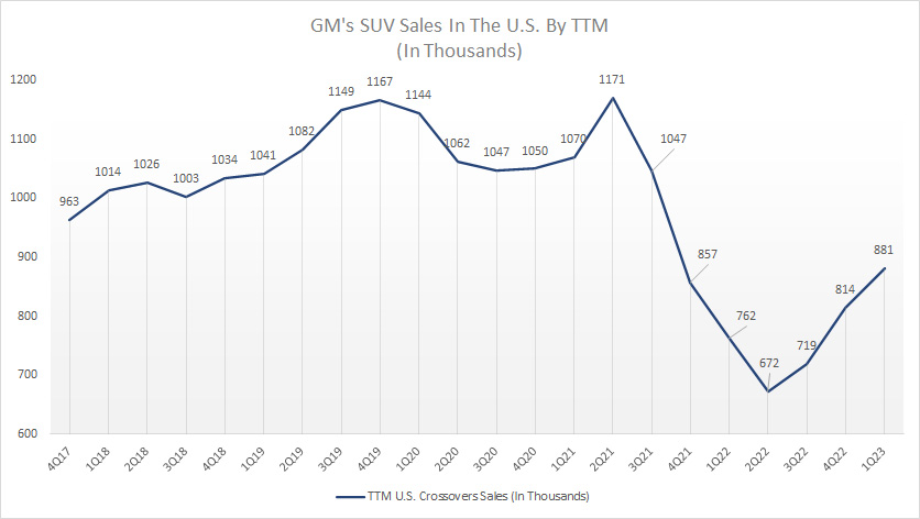 GM U.S. SUV sales by ttm