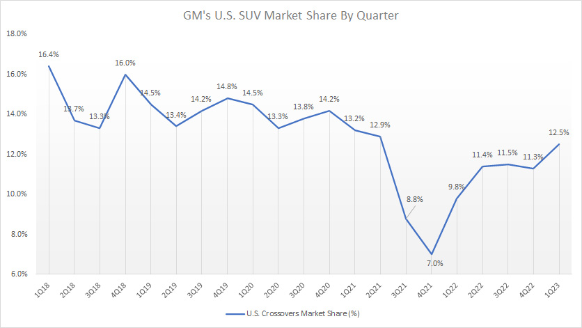 GM U.S. SUV market share by quarter