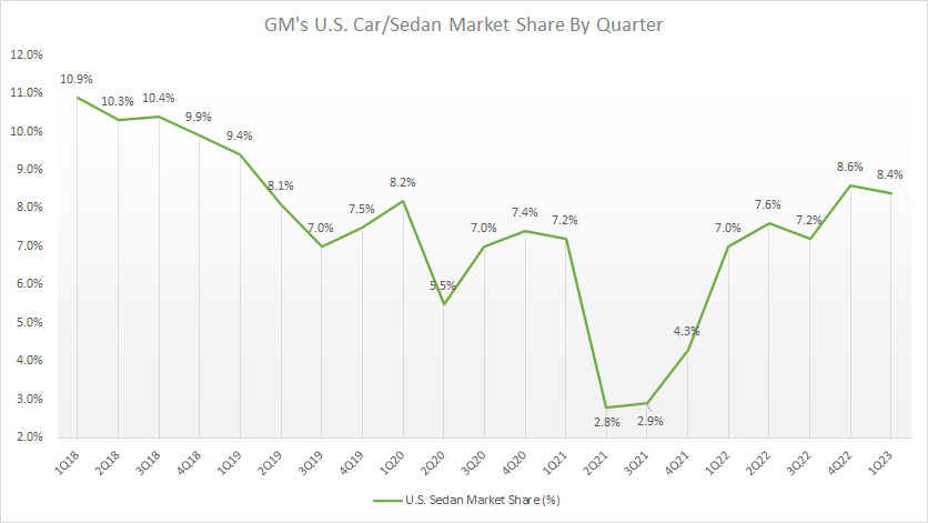 GM U.S. sedan market share by quarter