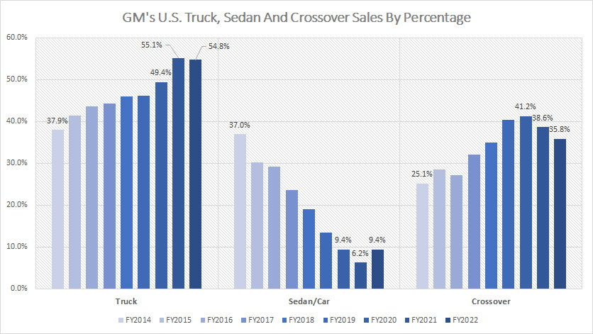GM truck, SUV, sedan sales in the U.S. by percentage