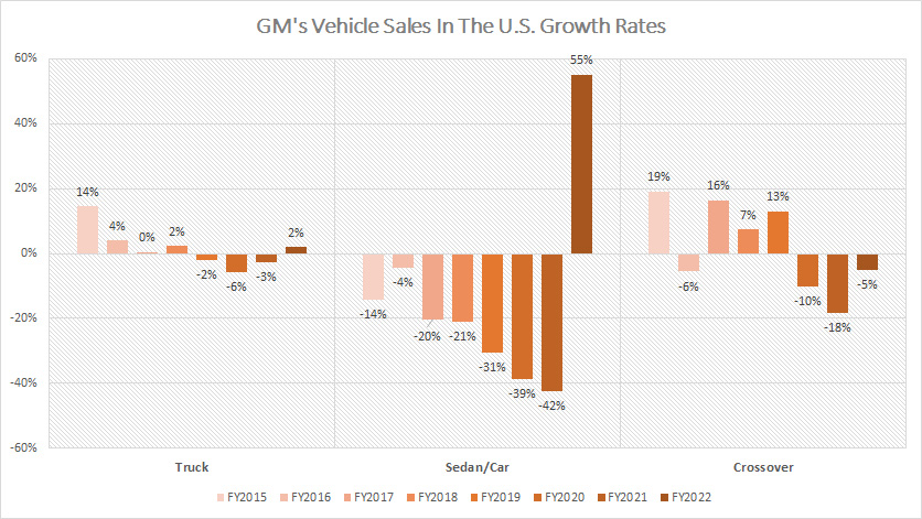 GM truck, SUV, sedan sales in the U.S. growth rates